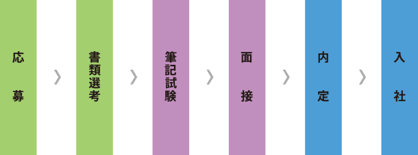採用の流れ