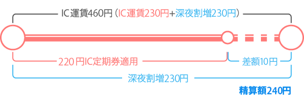 深夜バスを乗り越し利用した場合