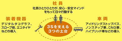3Sを支える3つの土台