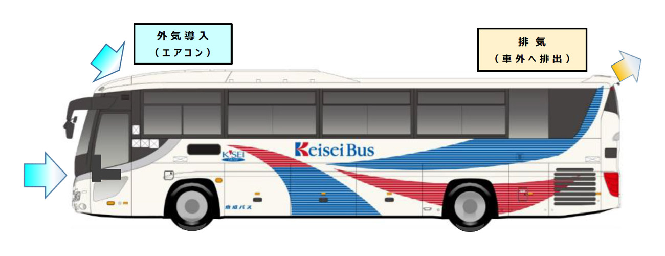 エアコンを「外気導入モード」に設定し、窓が閉まっていても約5分で車内の空気が入れ替わります。