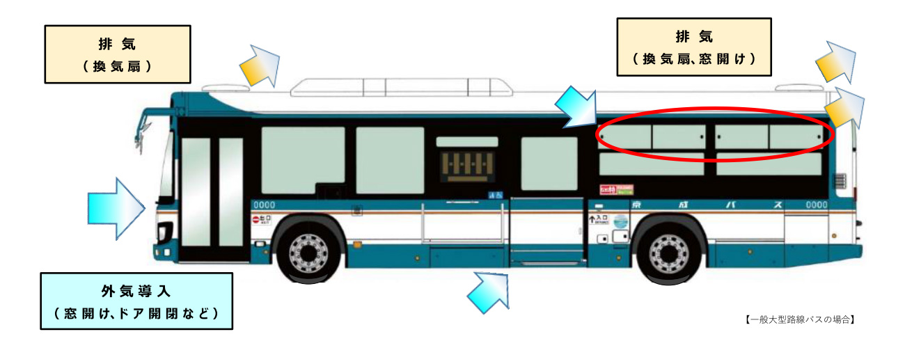 窓・扉の開放や換気扇での換気により、約3分で車内の空気が入れ替わります。