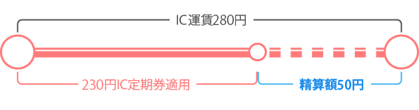 220円区間IC定期券をIC運賃252円区間で利用した場合